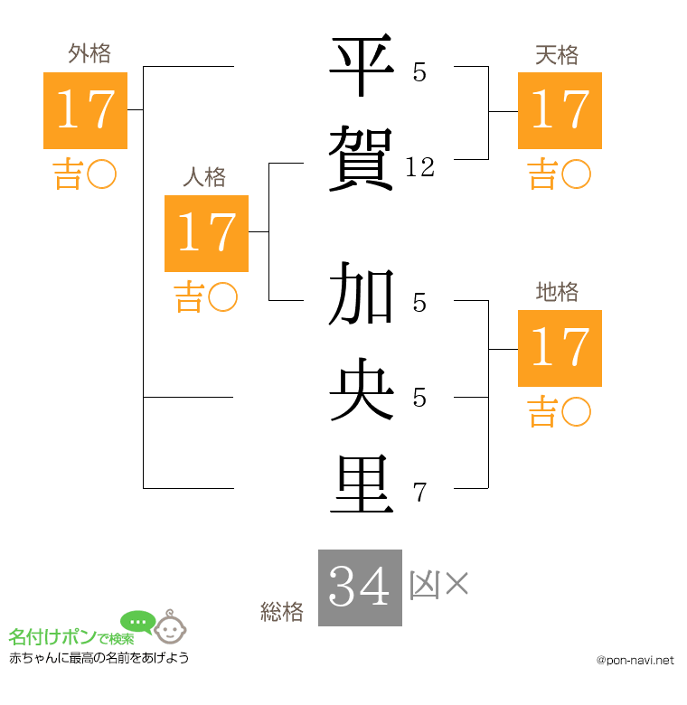 平賀 加央里さんの姓名判断結果