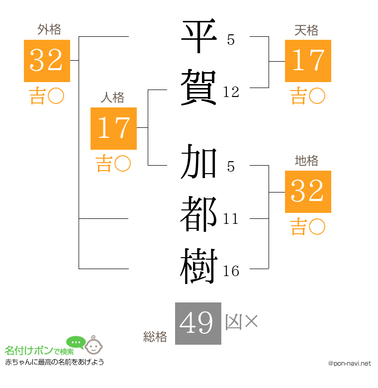 平賀 加都樹さんの姓名判断結果