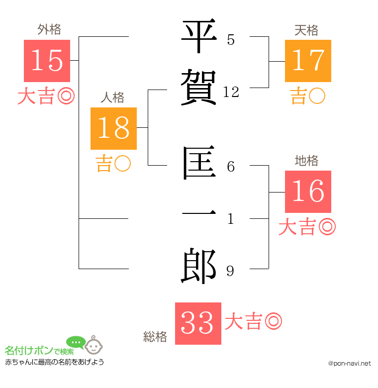 平賀 匡一郎さんの姓名判断結果