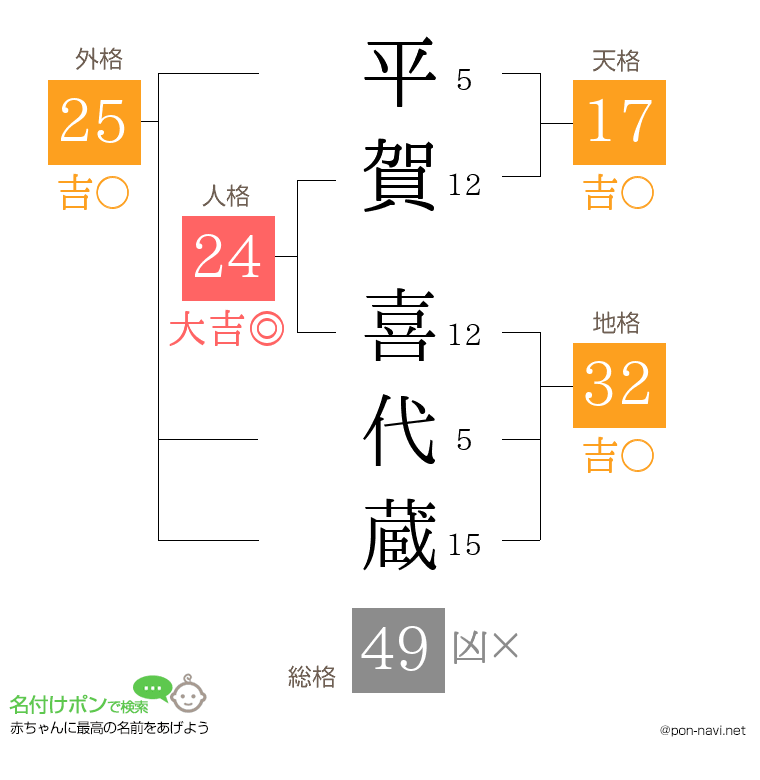 平賀 喜代蔵さんの姓名判断結果