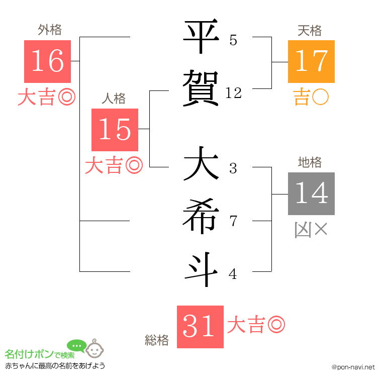 平賀 大希斗さんの姓名判断結果