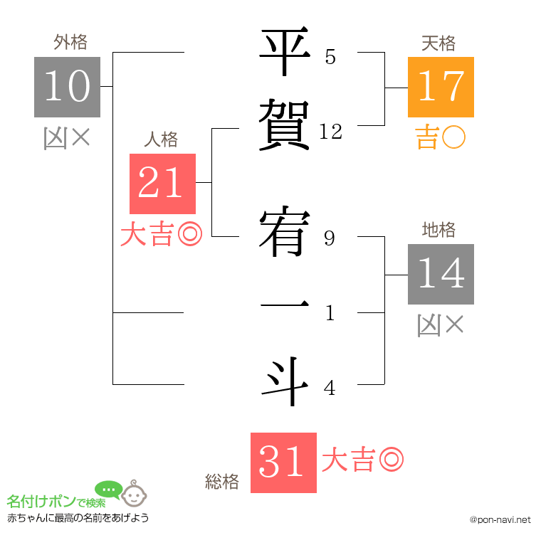 平賀 宥一斗さんの姓名判断結果