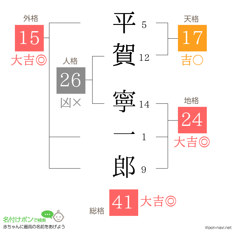 平賀 寧一郎さんの姓名判断結果