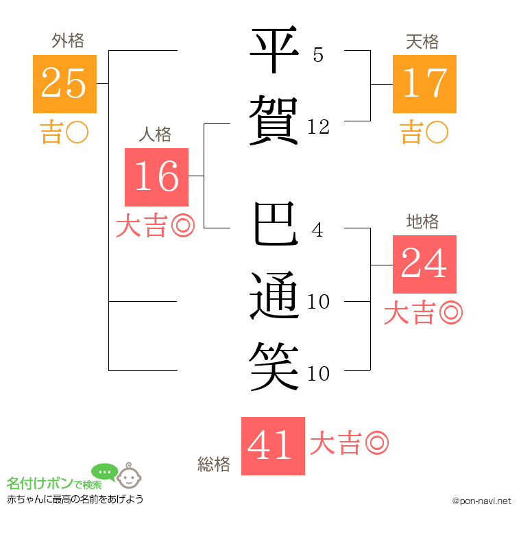 平賀 巴通笑さんの姓名判断結果