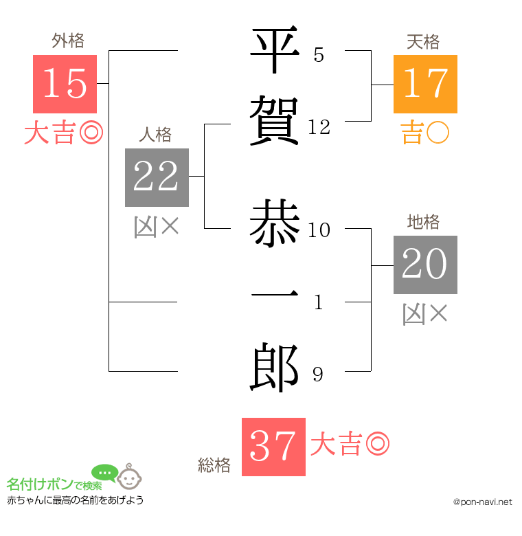 平賀 恭一郎さんの姓名判断結果