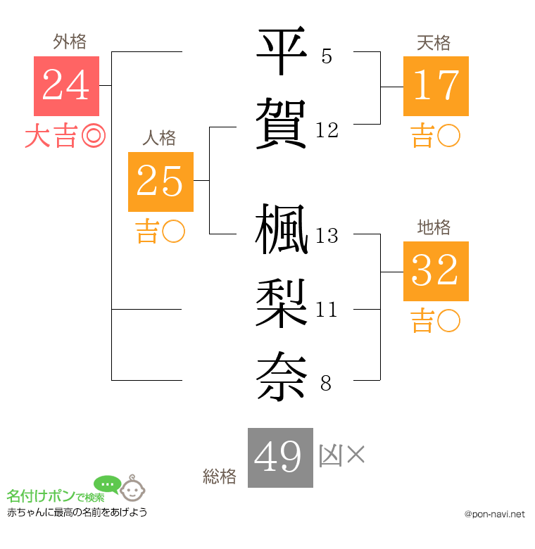 平賀 楓梨奈さんの姓名判断結果