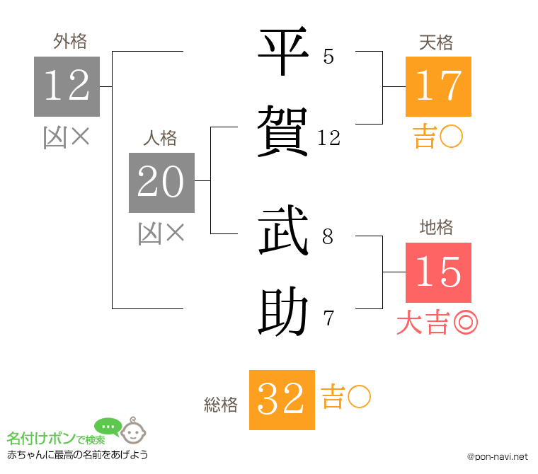 平賀 武助さんの姓名判断結果