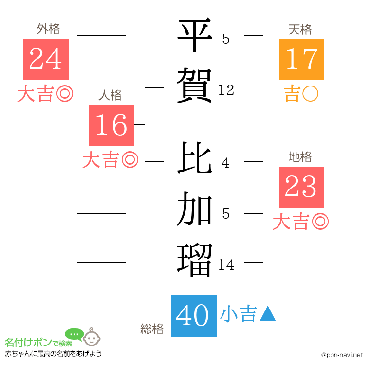平賀 比加瑠さんの姓名判断結果