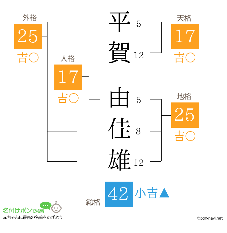 平賀 由佳雄さんの姓名判断結果
