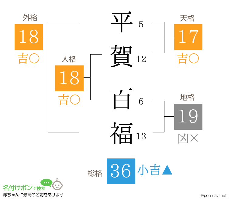 平賀 百福さんの姓名判断結果
