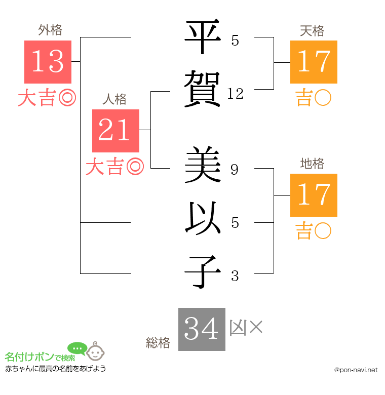 平賀 美以子さんの姓名判断結果