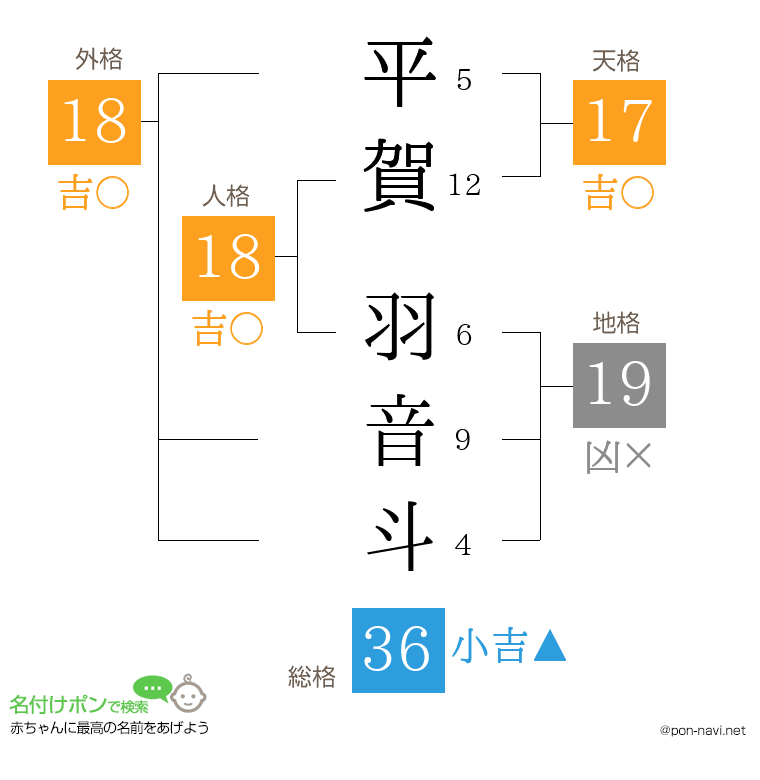 平賀 羽音斗さんの姓名判断結果