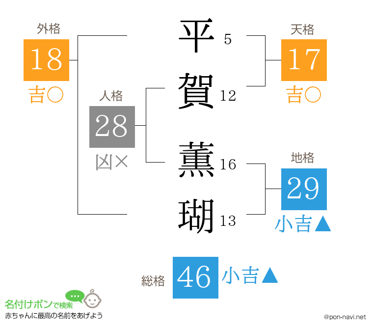 平賀 薫瑚さんの姓名判断結果