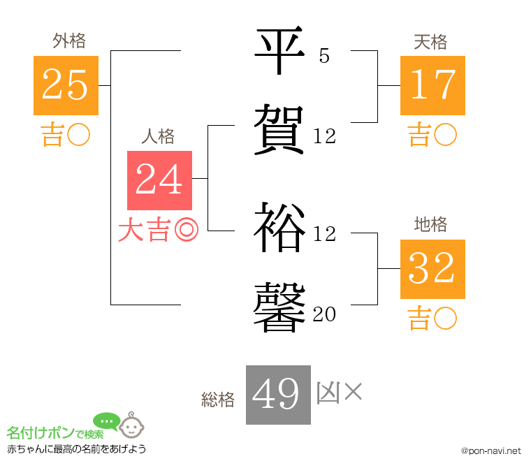 平賀 裕馨さんの姓名判断結果