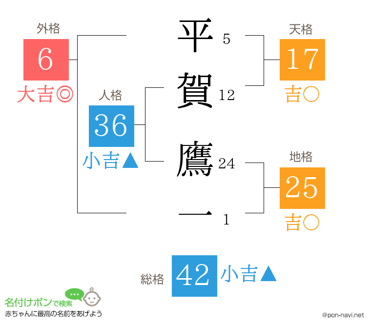 平賀 鷹一さんの姓名判断結果