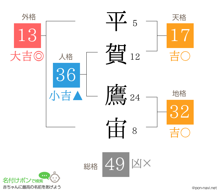 平賀 鷹宙さんの姓名判断結果