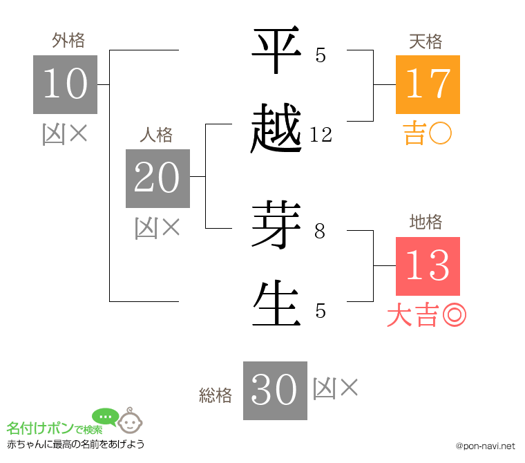 平越 芽生さんの姓名判断結果