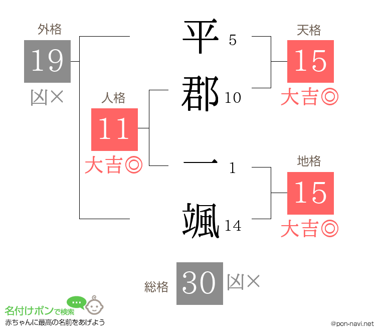 平郡 一颯さんの姓名判断結果