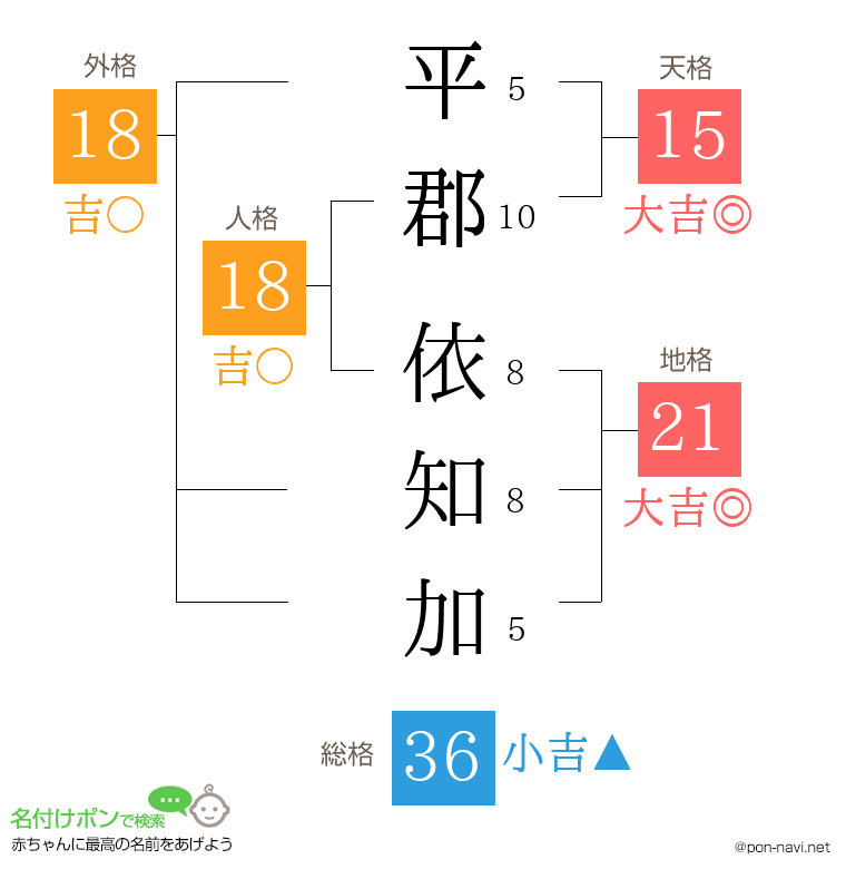 平郡 依知加さんの姓名判断結果