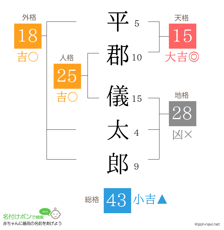 平郡 儀太郎さんの姓名判断結果