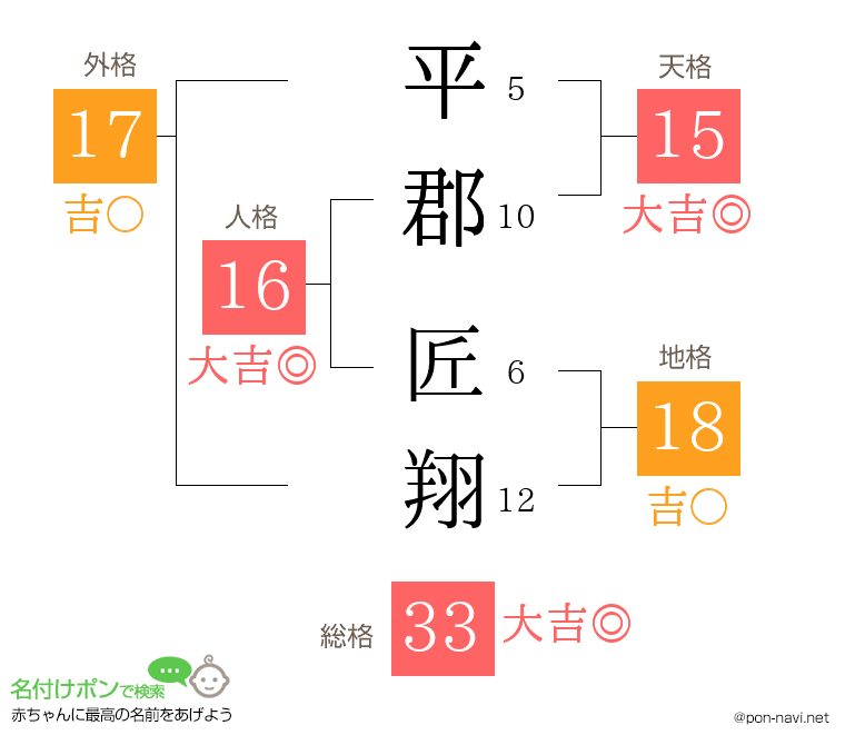 平郡 匠翔さんの姓名判断結果