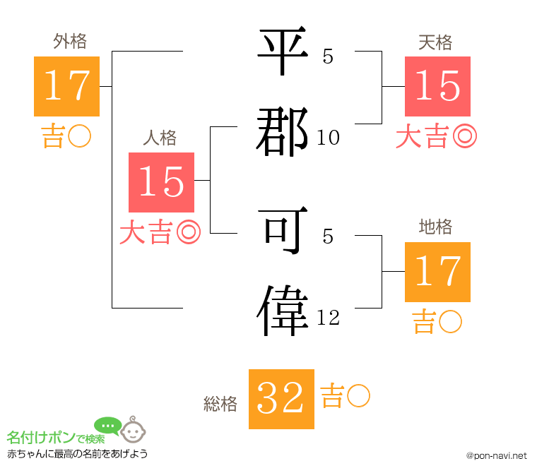平郡 可偉さんの姓名判断結果