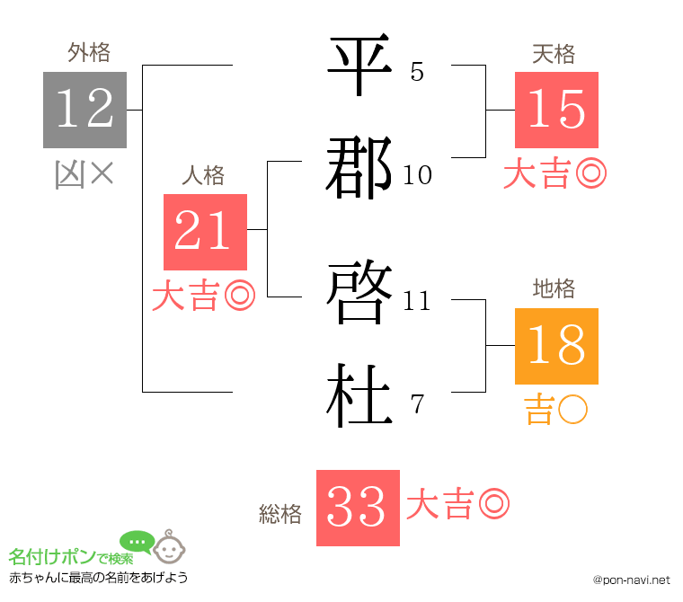 平郡 啓杜さんの姓名判断結果