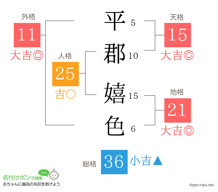 平郡 嬉色さんの姓名判断結果