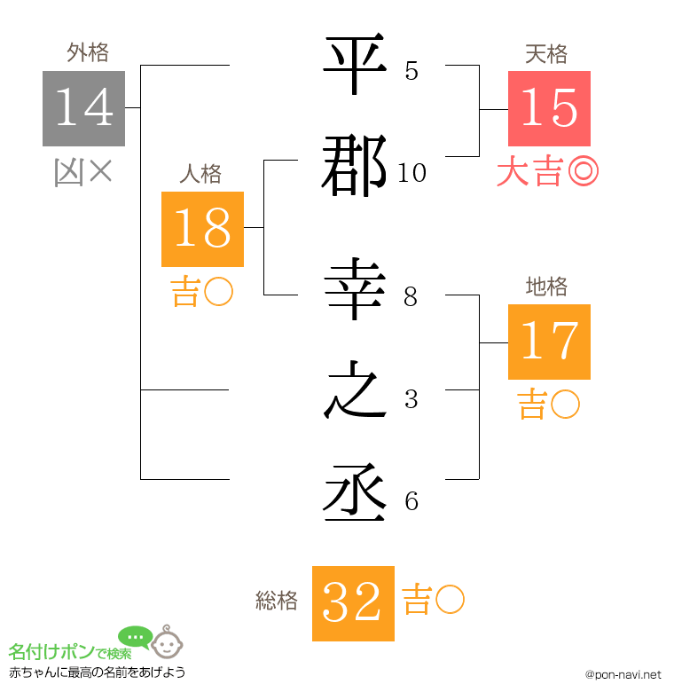 平郡 幸之丞さんの姓名判断結果