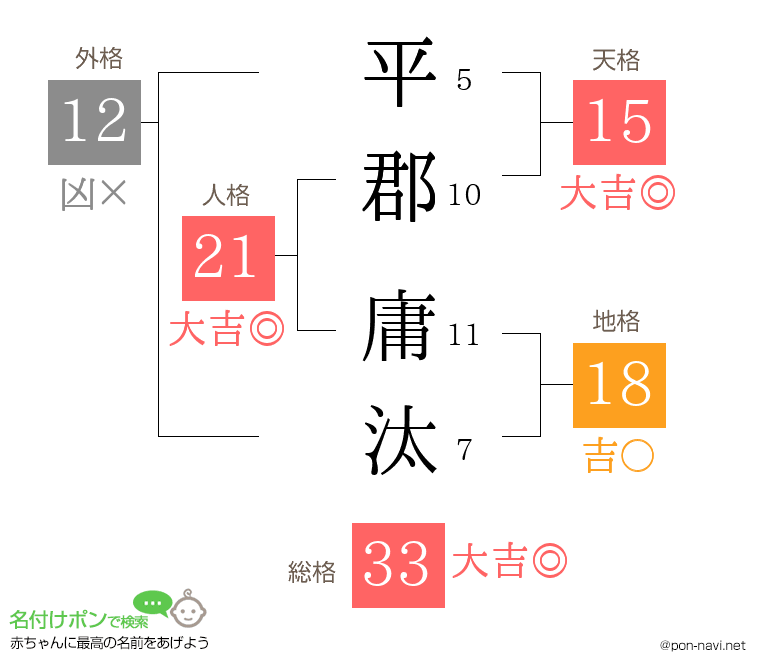 平郡 庸汰さんの姓名判断結果