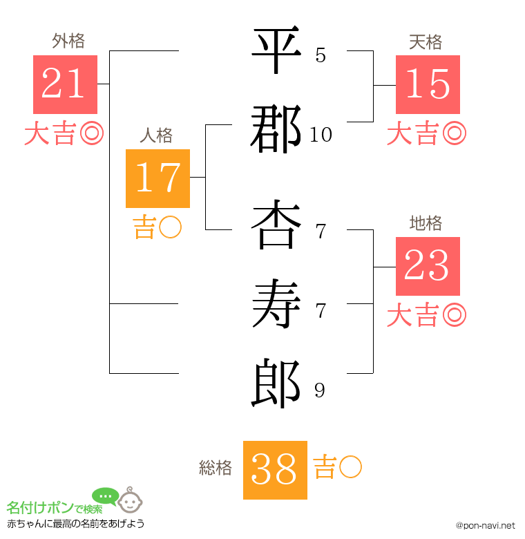 平郡 杏寿郎さんの姓名判断結果