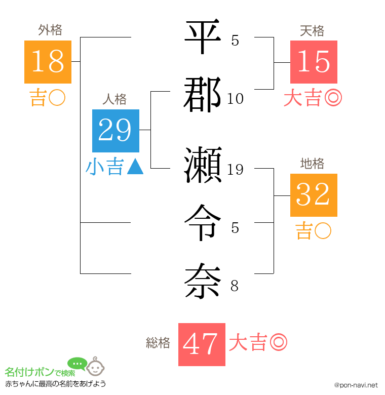 平郡 瀬令奈さんの姓名判断結果