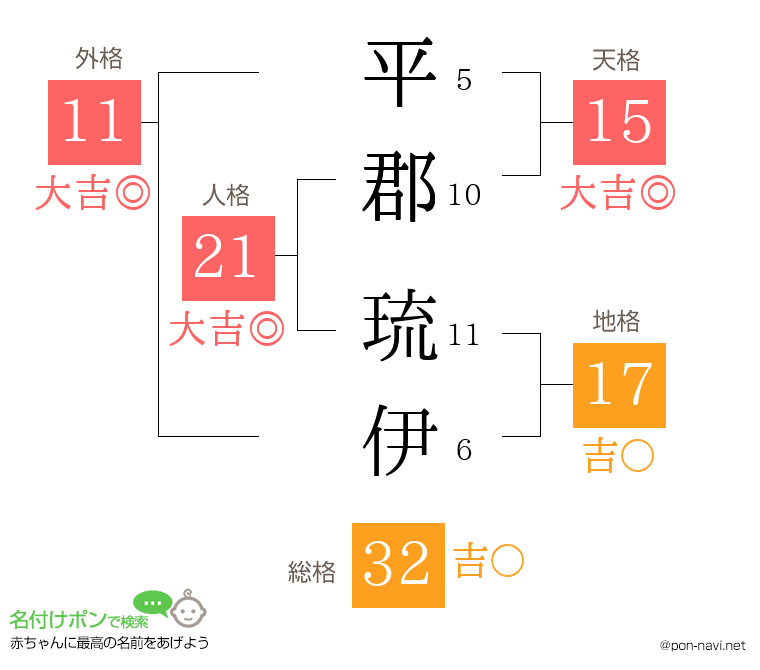平郡 琉伊さんの姓名判断結果