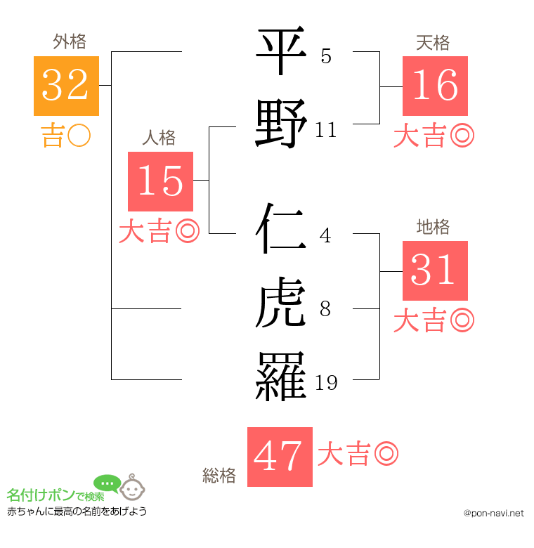 平野 仁虎羅さんの姓名判断結果