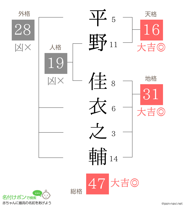 平野 佳衣之輔さんの姓名判断結果