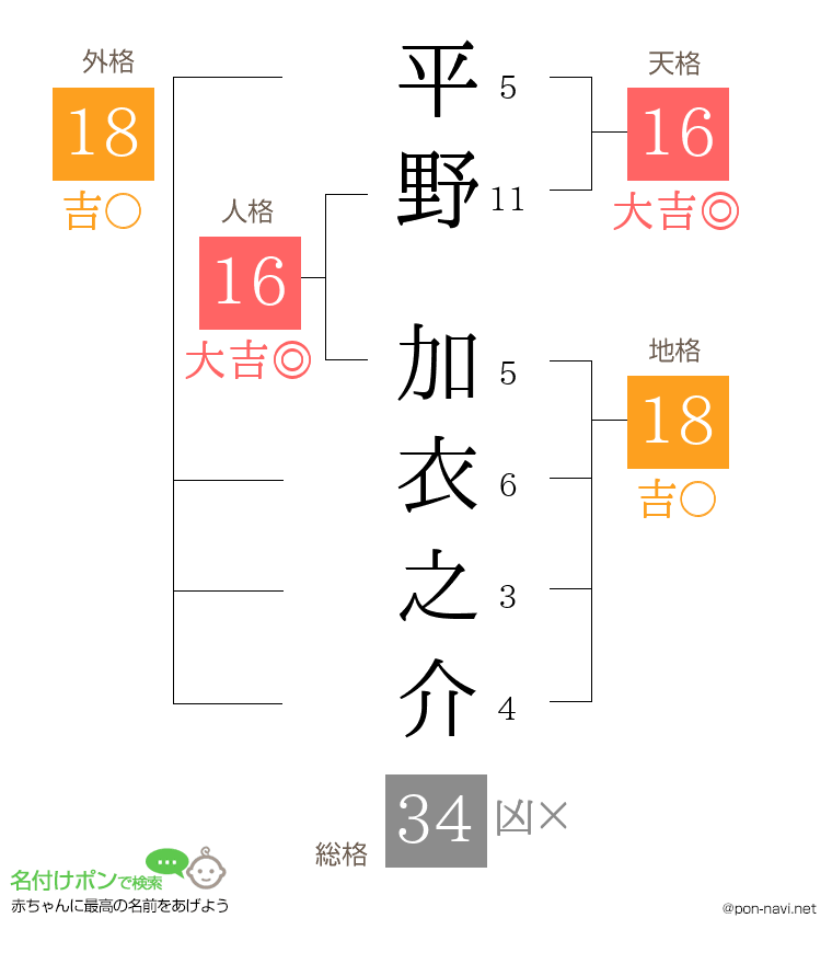 平野 加衣之介さんの姓名判断結果