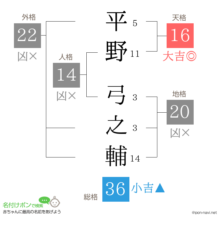 平野 弓之輔さんの姓名判断結果