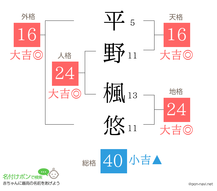 平野 楓悠さんの姓名判断結果