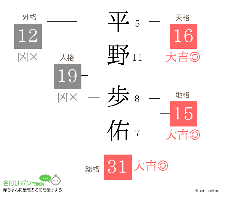 平野 歩佑さんの姓名判断結果