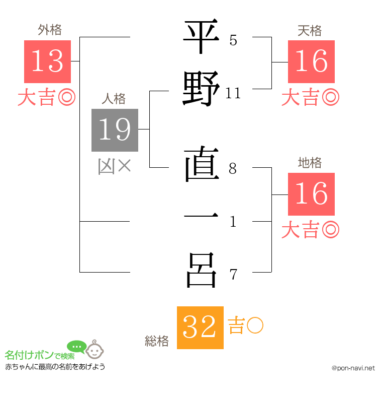 平野 直一呂さんの姓名判断結果