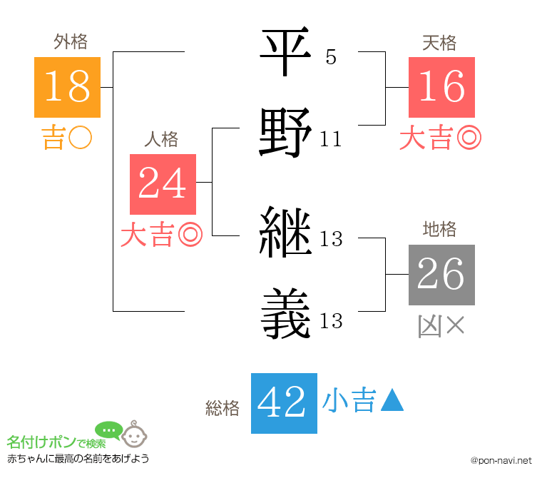 平野 継義さんの姓名判断結果