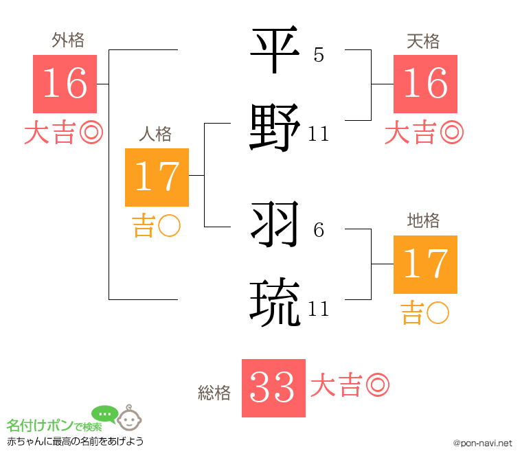 平野 羽琉さんの姓名判断結果