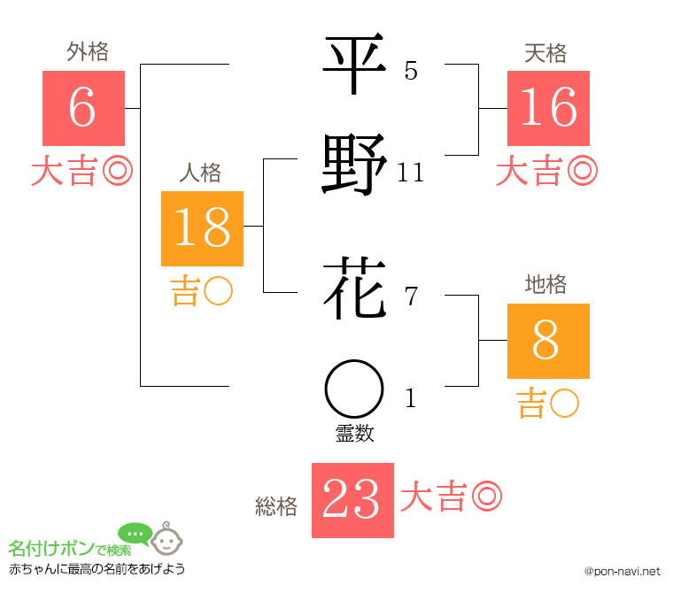 平野 花さんの姓名判断結果