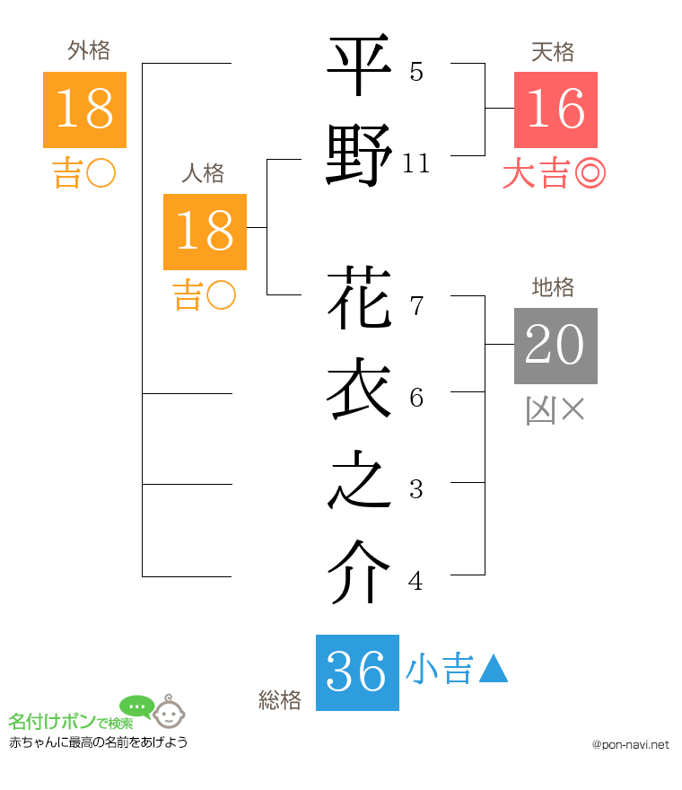 平野 花衣之介さんの姓名判断結果
