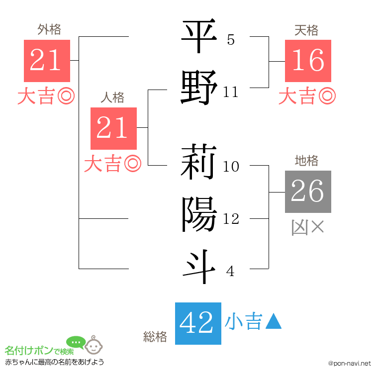 平野 莉陽斗さんの姓名判断結果