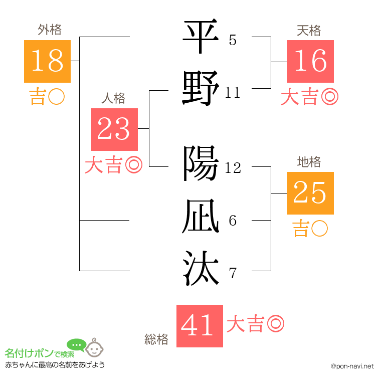 平野 陽凪汰さんの姓名判断結果