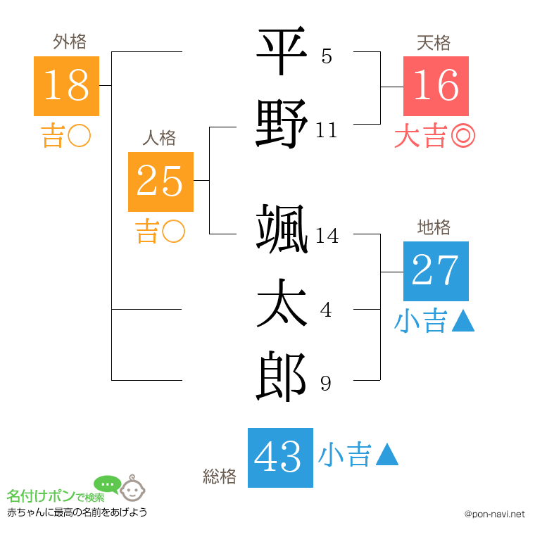 平野 颯太郎さんの姓名判断結果