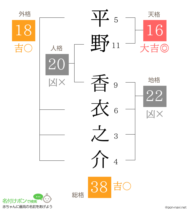 平野 香衣之介さんの姓名判断結果