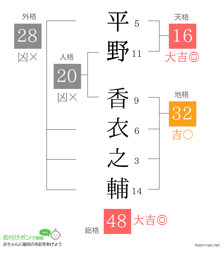平野 香衣之輔さんの姓名判断結果