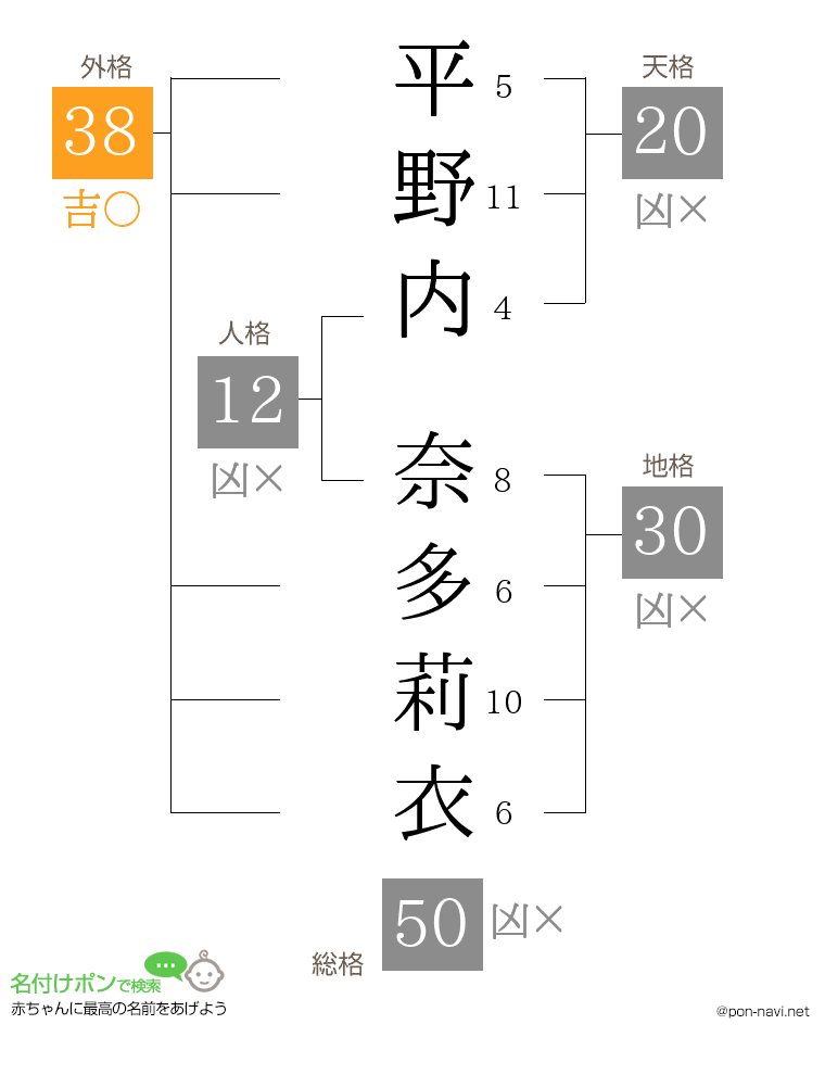 平野内 奈多莉衣さんの姓名判断結果
